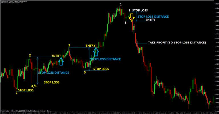 Forex Trading Strategies