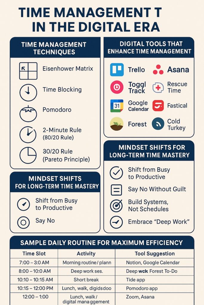 Digital Time Management Strategies Infographic
